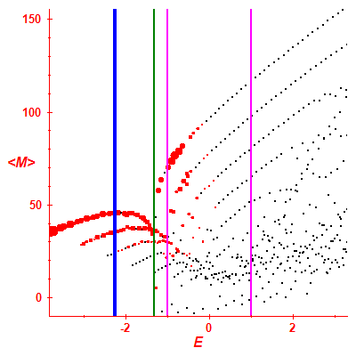 Peres lattice <M>